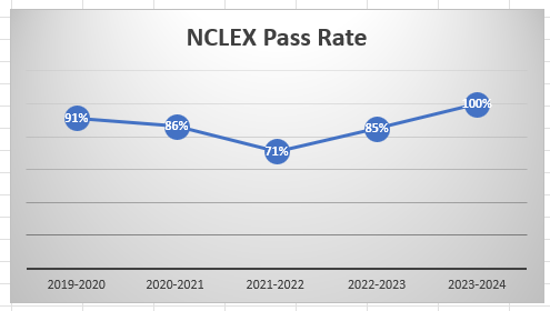 NCLEX Pass Rate