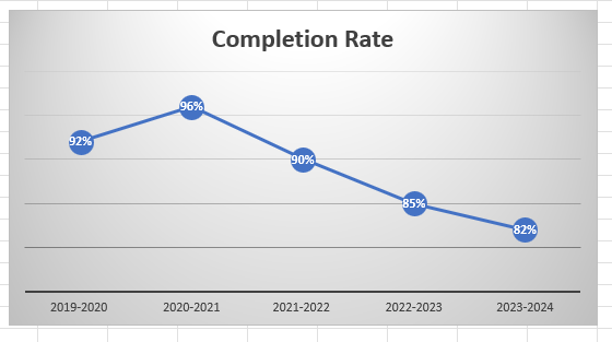 Nursing Completion Rate