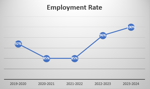 Nursing Employement Rate